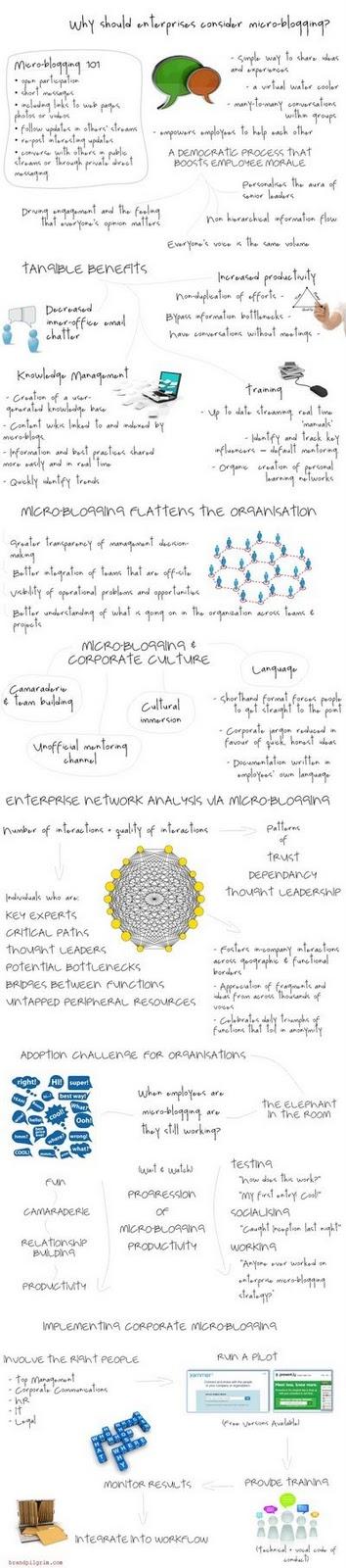 Il micro-blogging nelle aziende in un info-grafico