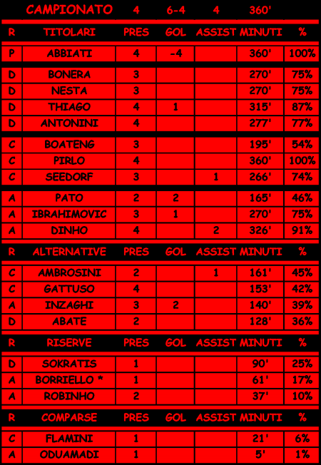 Statistiche di Lazio-Milan 1-1