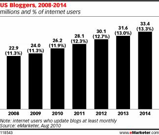 emarketer_bloggers_usa_2008_2014