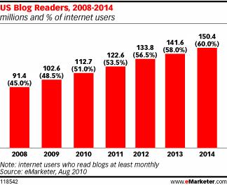 emarketer_blog_readers_usa_2008_2014