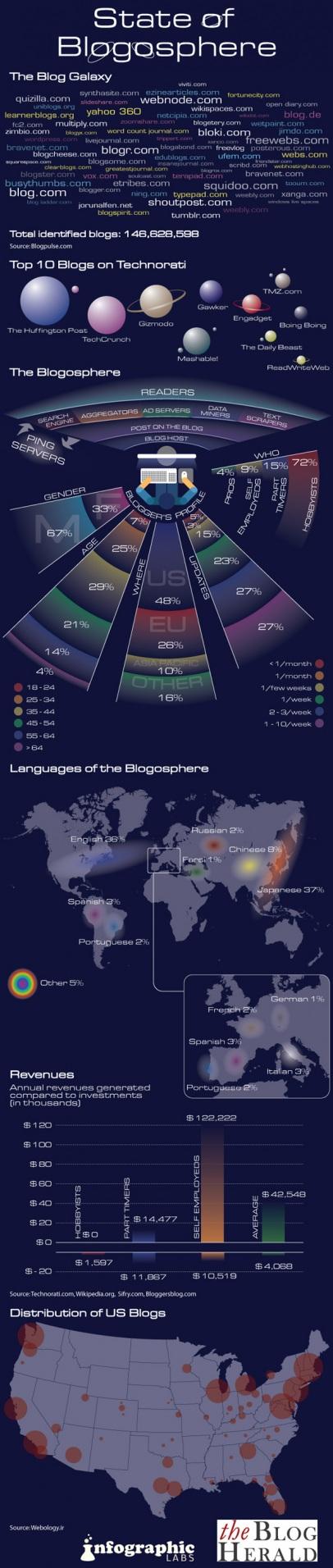 Lo Stato della Blogosfera