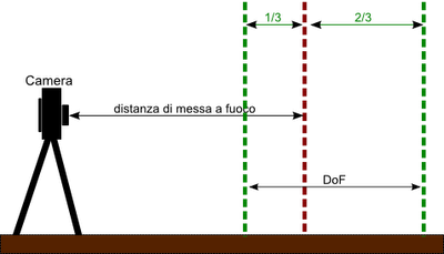 Profondità di campo (DoF)