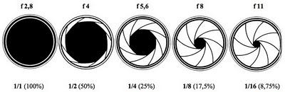Diaframma e luminosità degli obiettivi