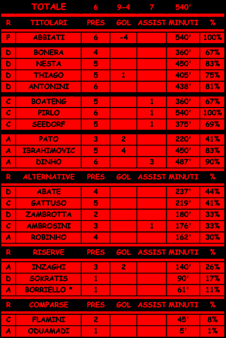 Statistiche di Milan-Genoa 1-0