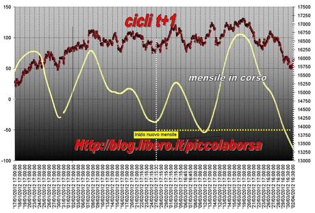 FTSEMIB: 02/04/2012  Non puo' piovere sempre