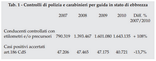 Gli italiani e la sicurezza stradale: diminuisce la mortalità  sulla strada