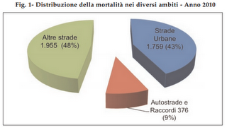 Gli italiani e la sicurezza stradale: diminuisce la mortalità  sulla strada