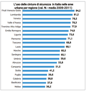 Gli italiani e la sicurezza stradale: diminuisce la mortalità  sulla strada