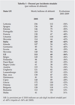 Gli italiani e la sicurezza stradale: diminuisce la mortalità  sulla strada