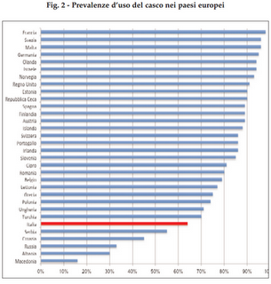 Gli italiani e la sicurezza stradale: diminuisce la mortalità  sulla strada