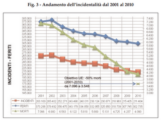 Gli italiani e la sicurezza stradale: diminuisce la mortalità  sulla strada