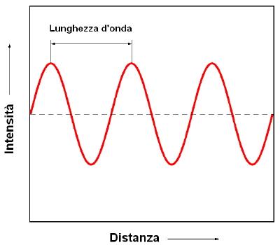 Cos’hanno in comune il Sole, il micro-onde e i raggi X?