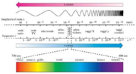 Cos’hanno in comune il Sole, il micro-onde e i raggi X?