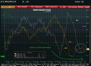Come potete notare dal grafico tutti gli aggregati monetari sono in diminuzione! E allora non esistono più dubbi. 