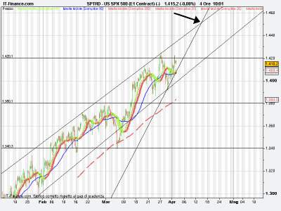 Sp500 arriverà sino a..