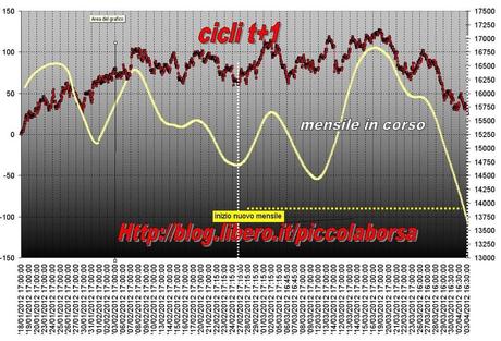 FTSEMIB: 03/04/2012 Chi non risica