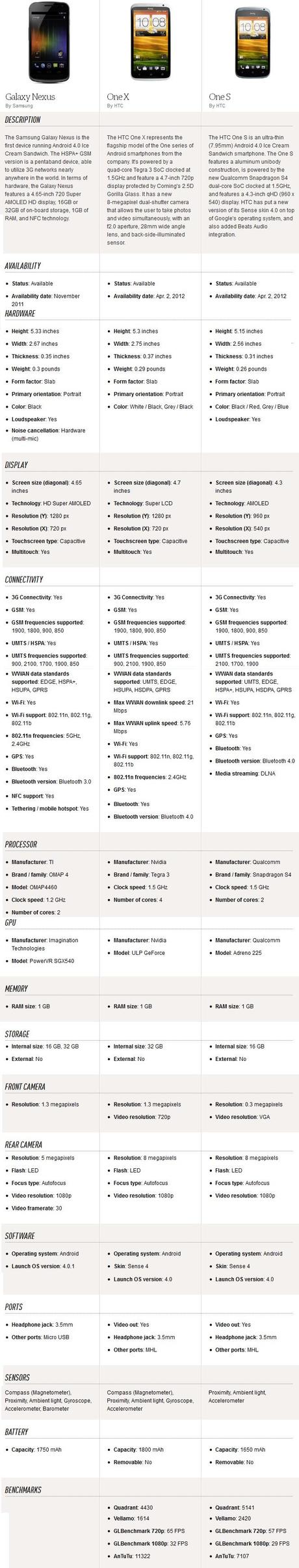 Immagine Confronto Galaxy Nexus, HTC One X e One S [Schede Tecniche e Benchmarks]