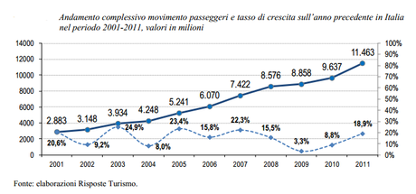 Oltre 11 milioni i crocieristi nei porti italiani nel 2011