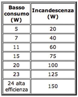 Lampade di design si, ma quale lampadina?