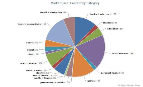 wp marketplace march 2012 cat Il Marketplace di Windows Phone raggiunge le 80 mila applicazioni