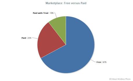 wp marketplace march 2012 price Il Marketplace di Windows Phone raggiunge le 80 mila applicazioni