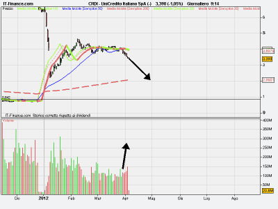 Unicredit a 2,prima pazzo ora...