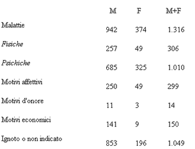 Suicidi per motivi economici: aumento del 24,6% dal 2008 al 2010