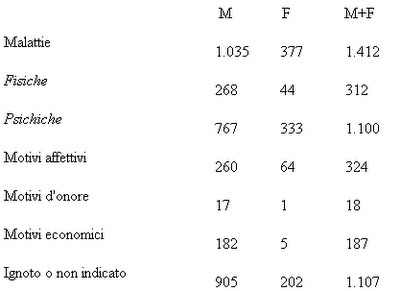 Suicidi per motivi economici: aumento del 24,6% dal 2008 al 2010