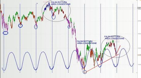 FTSEMIB: 03/04/2012 Solo rosicamento... per ora