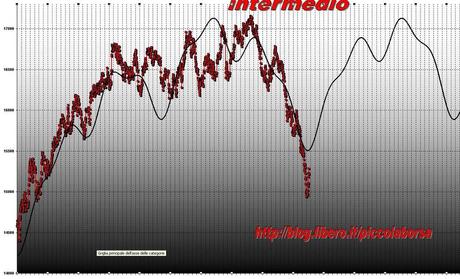 FTSEMIB: 05/04/2012 Solo rosicamento... per ora(2)