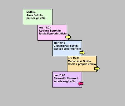 Via Poma: Seconda parte. Il guazzabuglio degli uffici