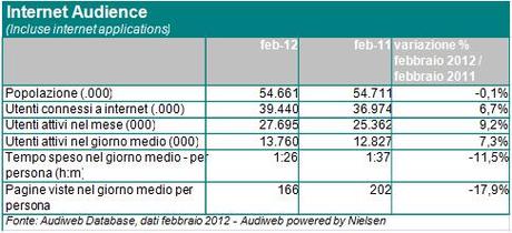 Audiweb febbraio 2012