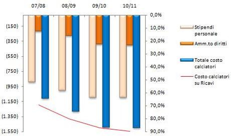 ITA Graph costo personale Report Calcio 2012: la Serie A