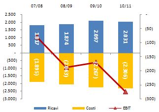 ITA Tab 2 Grafico Report Calcio 2012: la Serie A