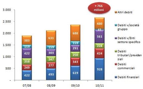 ITA Graph debiti Report Calcio 2012: la Serie A