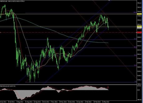 Il Punto Ciclico:  DAX, FTSE Mib, S&P500;, Nasdaq, DowJones, EURUSD