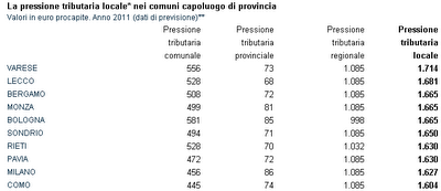 Imposte locali: quali sono le città, le regioni e le province più care d'Italia