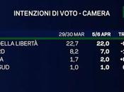 Sondaggi: Lega cala CentroSinistra (+15% Centrodestra)