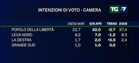 Sondaggi: la Lega cala al 7%, CentroSinistra al 45% (+15% sul Centrodestra)