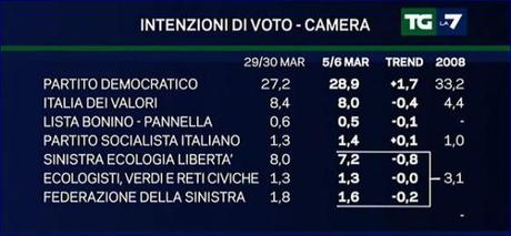 Sondaggi: la Lega cala al 7%, CentroSinistra al 45% (+15% sul Centrodestra)