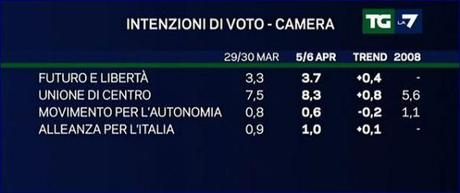 Sondaggi: la Lega cala al 7%, CentroSinistra al 45% (+15% sul Centrodestra)