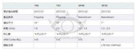 Nvidia Tegra 4, già si spuntano le date di uscita per il successore del poco complimentato Tegra 3.