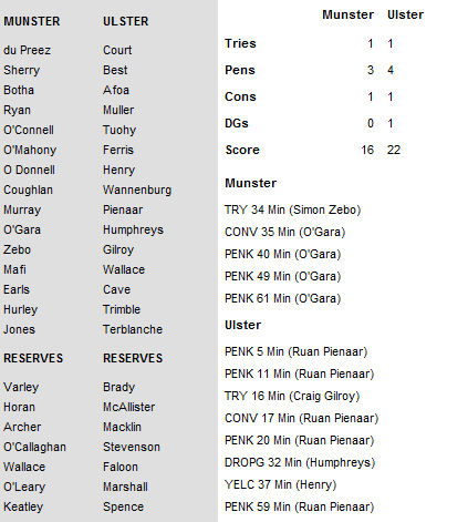 Heineken Cup: l’Ulster stupisce tutti e spedisce il Munster a casa (16-22)