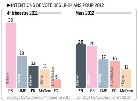 1682662_5_b5e4_intentions-de-vote-des-18-24-ans-pour-le_4b6d022ac59e75fb971b0e616f2e8e9b