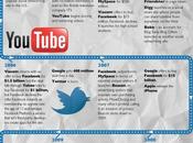 Storia social network (infografica).