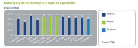 LNFP ration personale su fatturato LFP (Ligue de Football Professionel   Francia): Report 2010 2011
