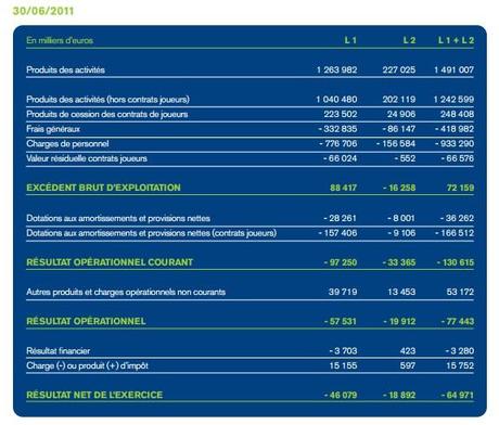 LNFP Conto economico dettaglio 30 giu 2011 LFP (Ligue de Football Professionel   Francia): Report 2010 2011