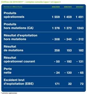 LNFP Risultati 2009 2011 277x300 LFP (Ligue de Football Professionel   Francia): Report 2010 2011