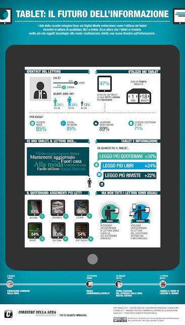 App Corsera: Infografica sui tablet