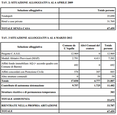 L'Aquila:a tre anni dal terremoto cosa è stato ricostruito?
